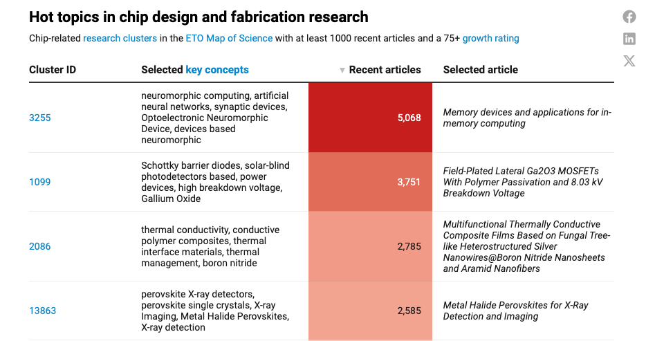 2025-03-06__Hot topics in chip design and fabrication research.png