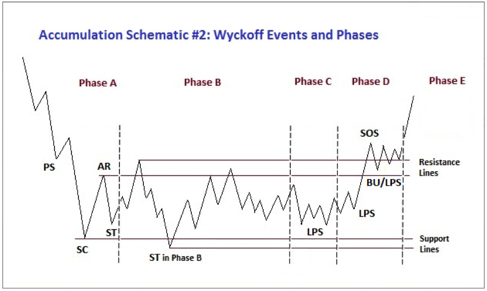 Accumulation-Wyckoff-Phases.png