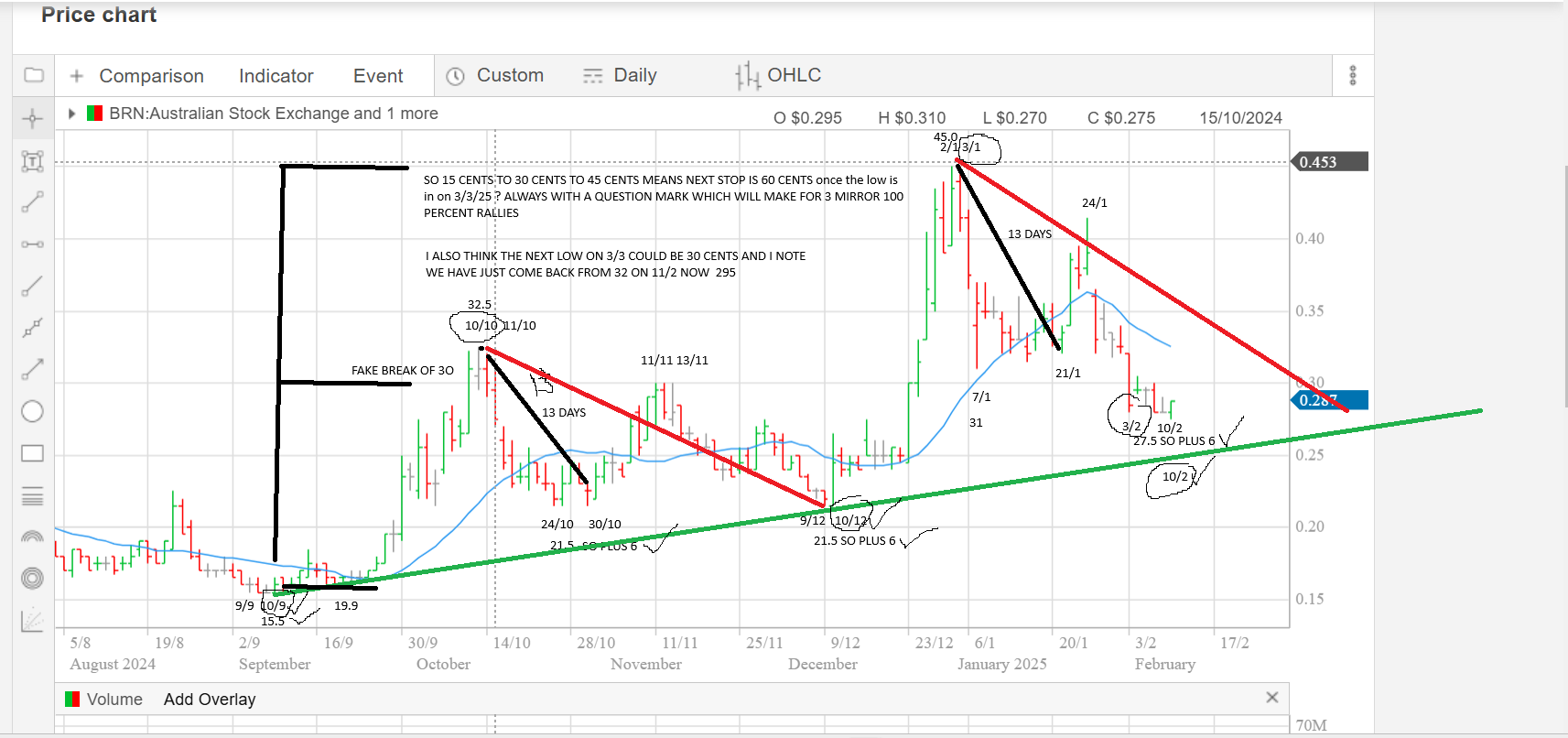 BRN CHART IN PROGRESS DATES AND PRICE plus additions 15 CENT HIGHS.png