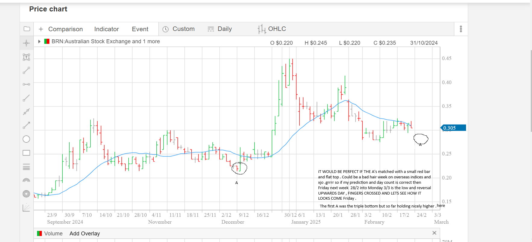 brn chart up date daily last week for the low to come in.png