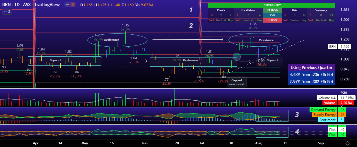 BRN D BAR RSI FIB 11.8.22.png