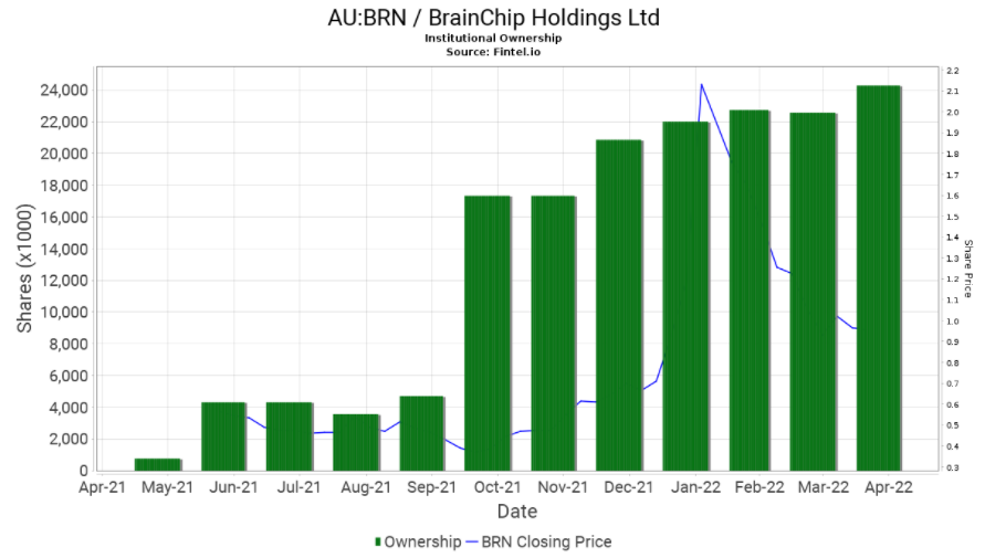 Insto 12 Mth Chart 8.4.22.png