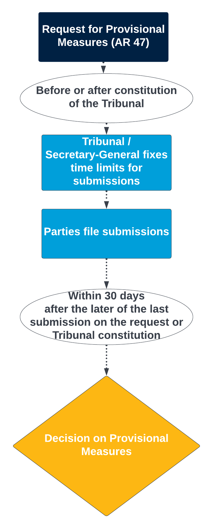 Provisional Measures 2022.07.13.png