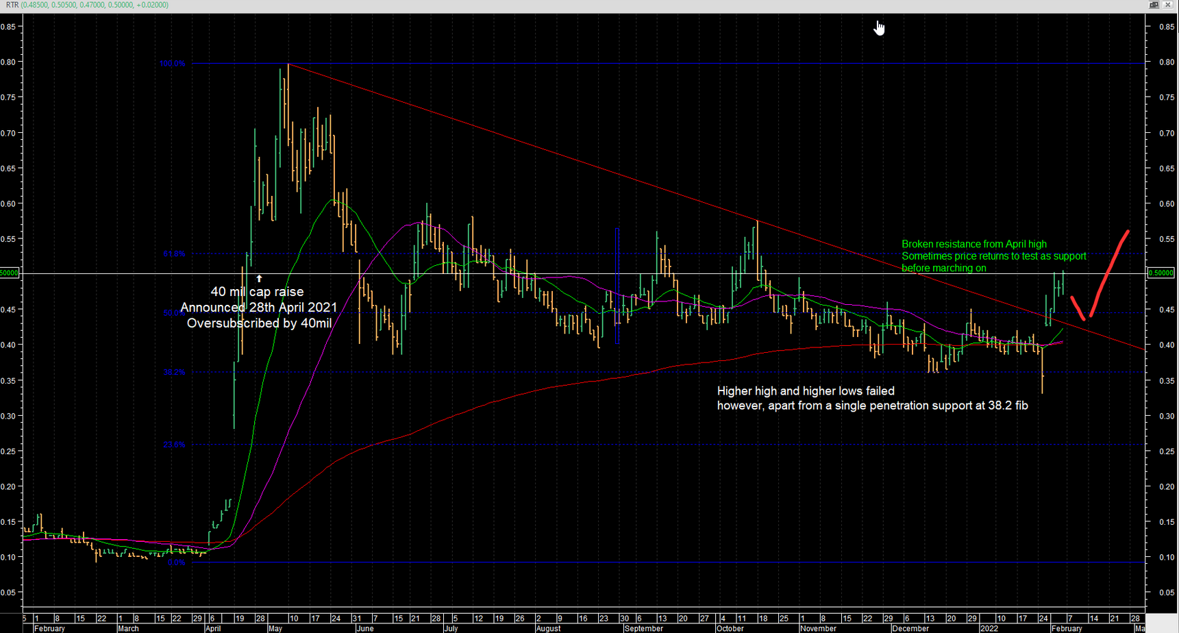 RTR Daily chart.png