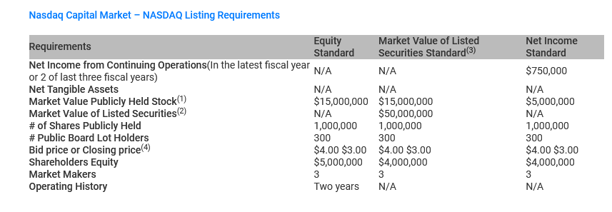 Screenshot 2022-07-30 at 13-50-45 What are the Listing requirements for the NASDAQ.png