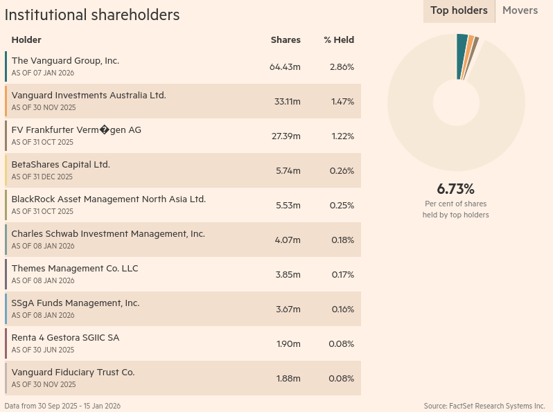 Screenshot 2026-01-22 at 18-27-06 BrainChip Holdings Ltd BRN ASX profile - FT.com.png