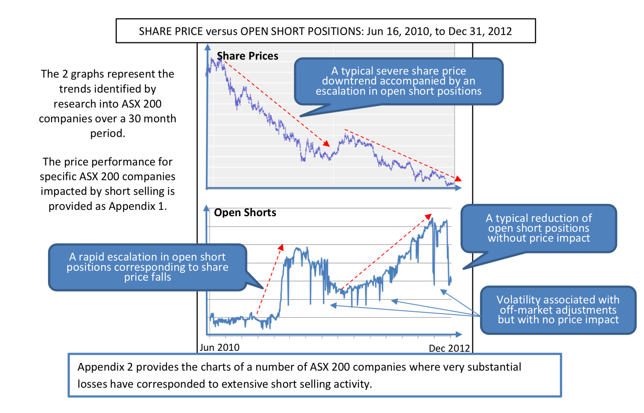 Shorts covering without increasing share price.png