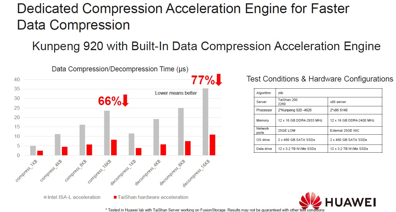 TaiShan 200 KunPeng 920 Data Compression Accelerator.jpg