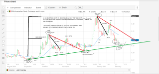 BRN CHART IN PROGRESS DATES AND PRICE plus additions 15 CENT HIGHS.png