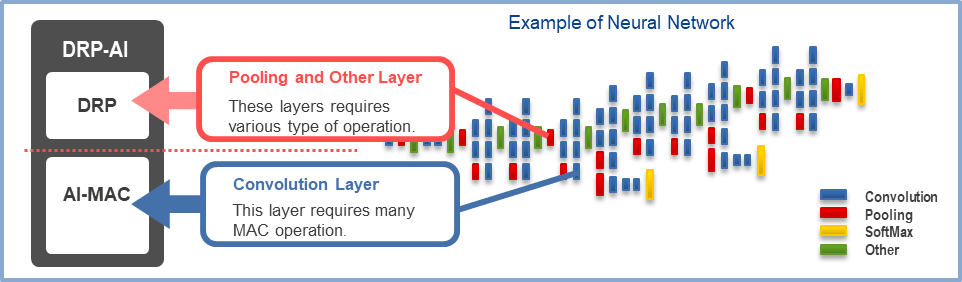 DRP-AI consists of AI-MAC (multiply-accumulate processor) and DRP (reconfigurable processor)