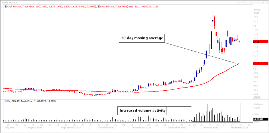 Daily chart of BRN shares with 50 SMA and volume chart at the bottom
