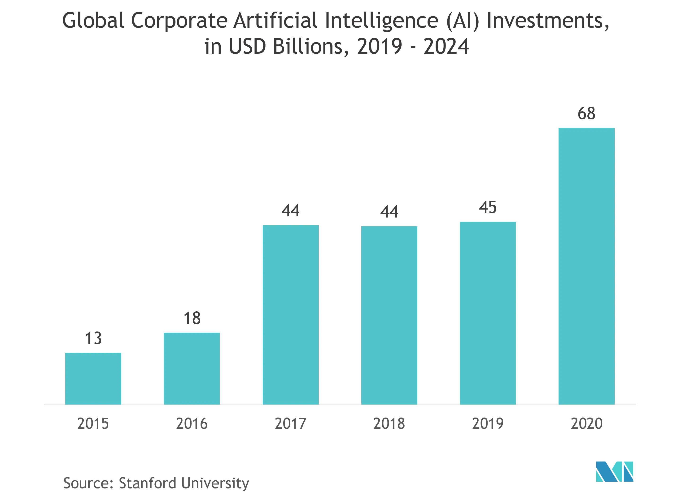 Global Corporate Artificial Intelligence (AI) Investments, in USD Billions, 2019 - 2024 