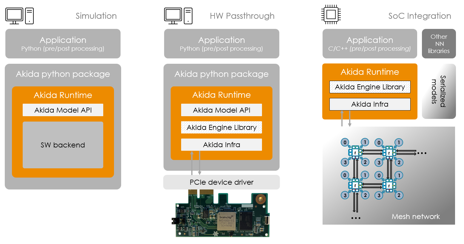 Brainchip