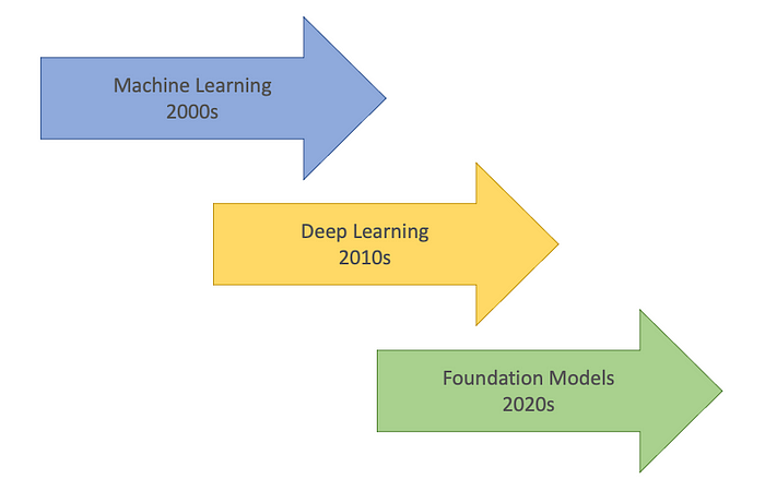 Machine learning prevailed in the 2000s, and deep learning dominated the 2010s. In the 2020s, it is a new era for foundation models.