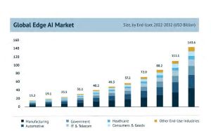 Global Edge AI Market