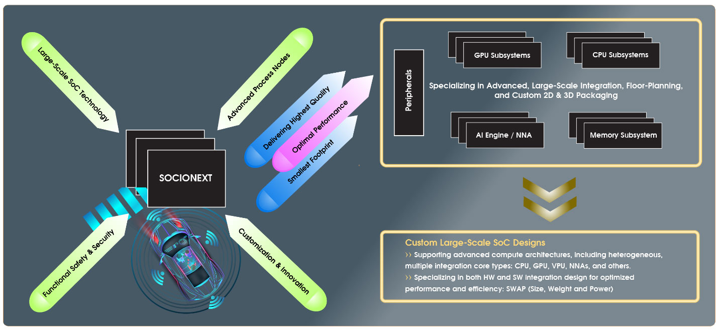 Socionext’s Automotive Custom SoC Solutions and Services