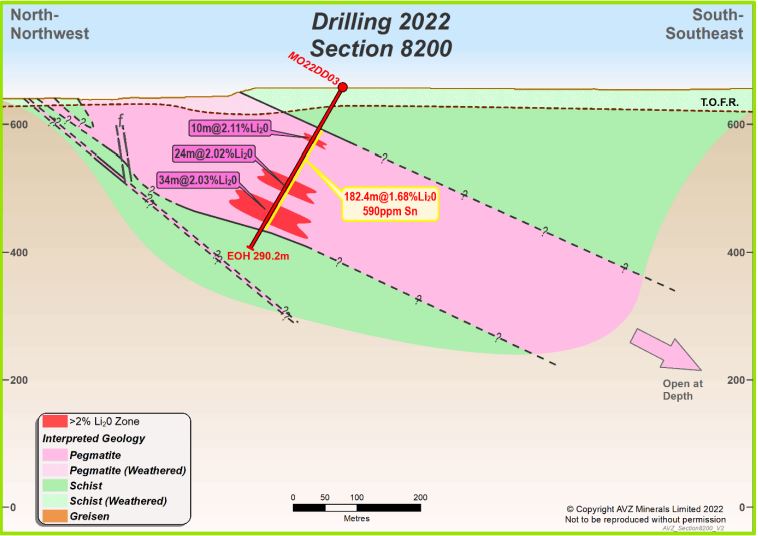 Intersections%20achieved%20by%20MO22DD003%20drilled%20on%20section%208%2C200mN.JPG