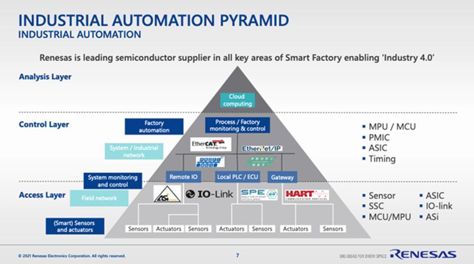 Industrial Automation Pyramid