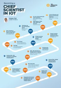 infographic of Arpan Pal career journey