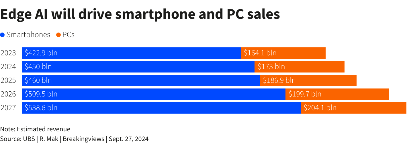 A graphic showing how edge AI will drive smartphone and PC sales