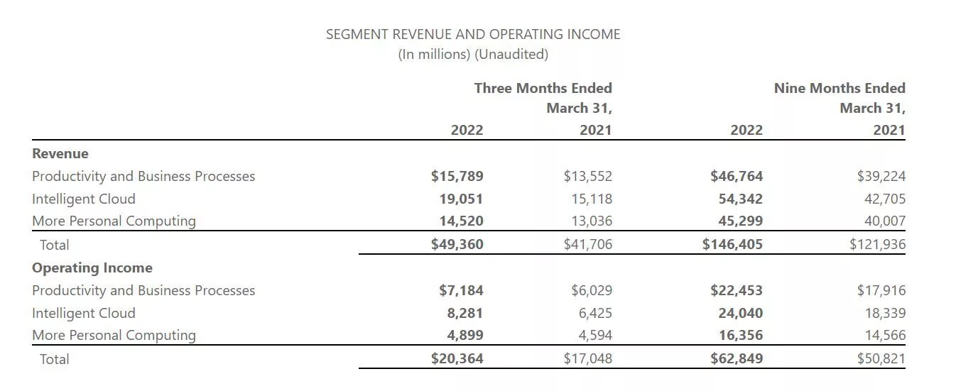 Microsoft, Segment Revenue Q3 2022
