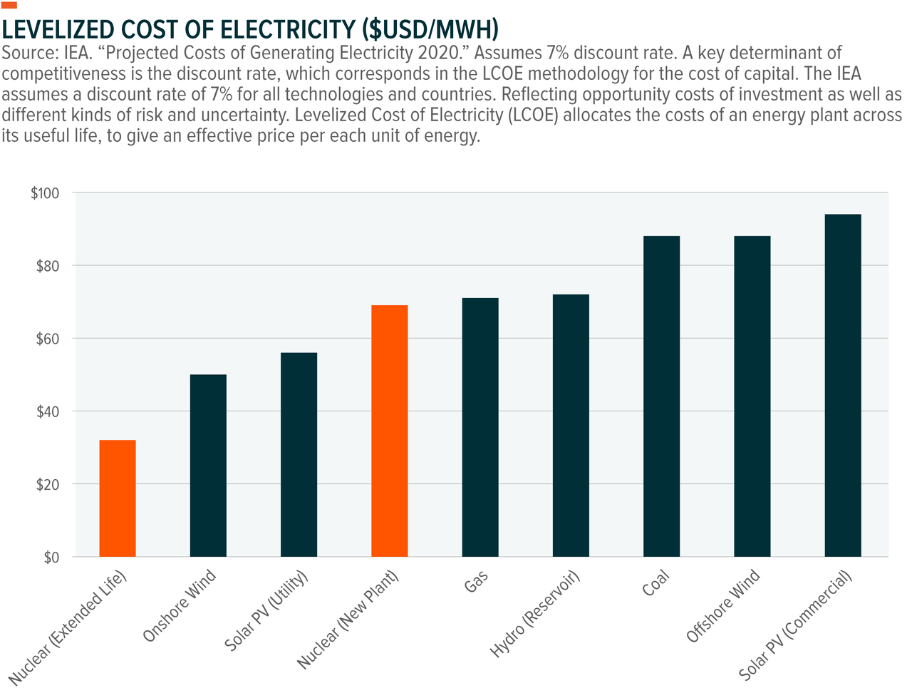 Levelized cost of electricity