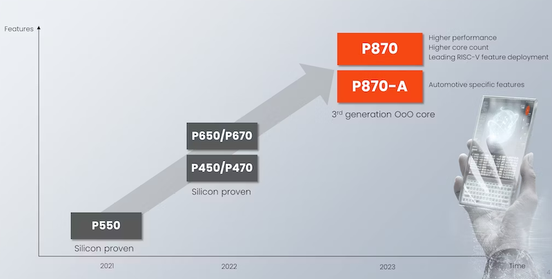 SiFive‘s P870/P870A embeds more features than its predecessors.