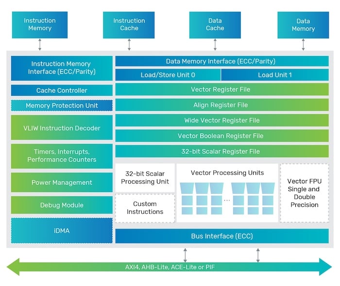 The Fusion G3/G6 DSP block diagram