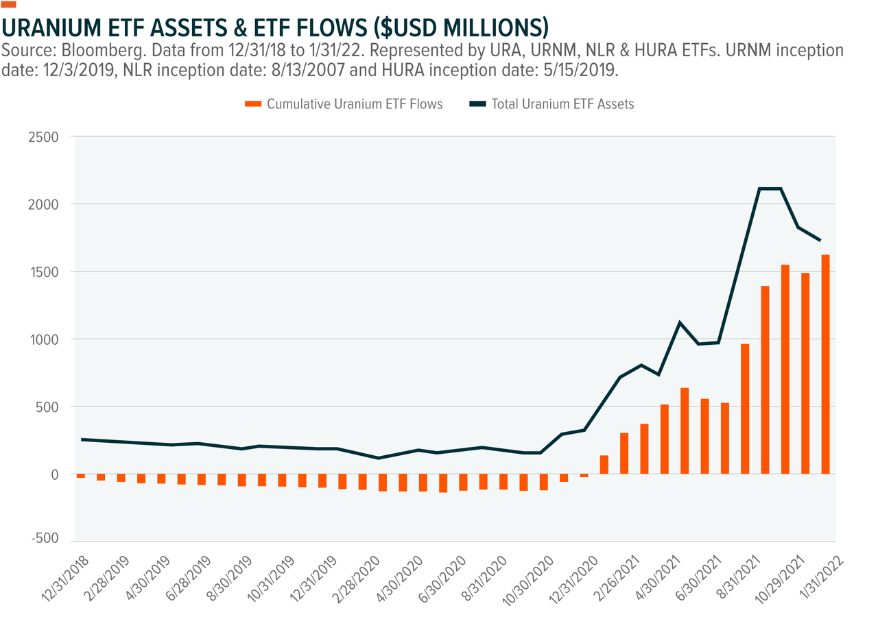 Uranium ETF assets & ETF flows