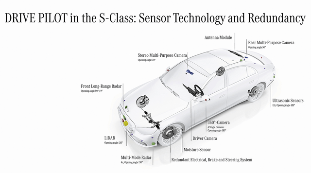 Drive Pilot Sensors