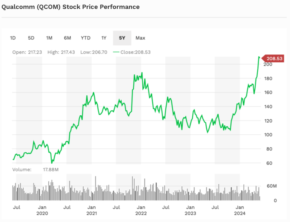 QCOM stock Forbes 5-28-2024