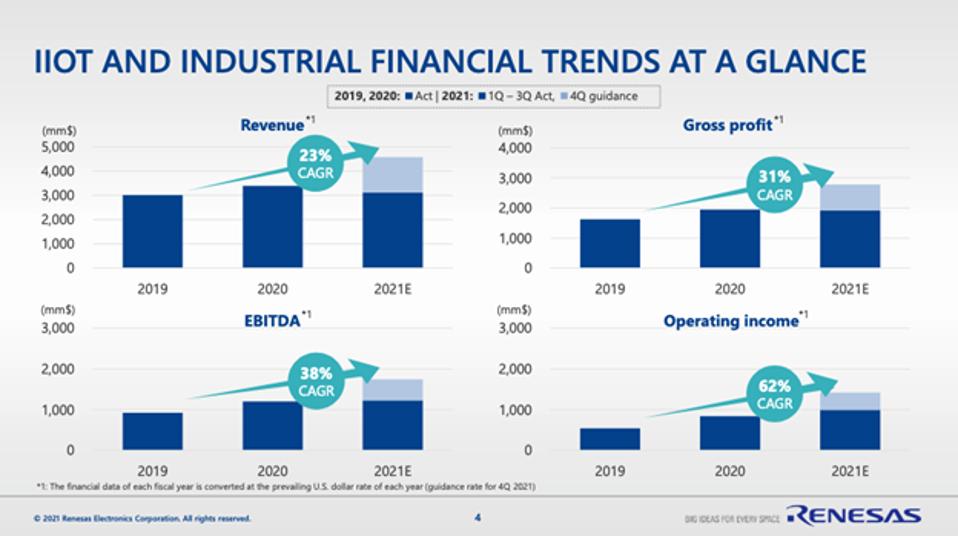 IIOT and Industrial Financial Trends At a Glance