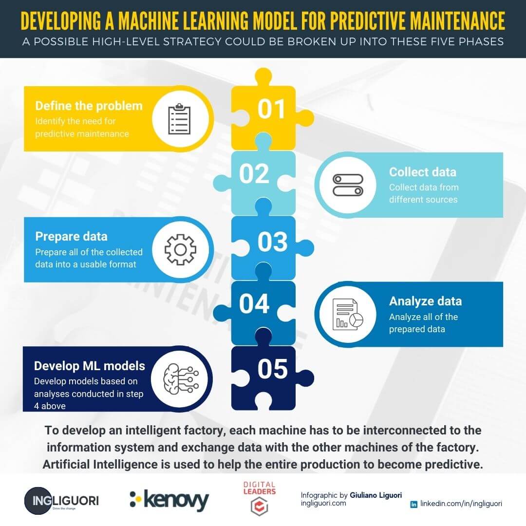 Developing a machine learning model for predictive maintenance