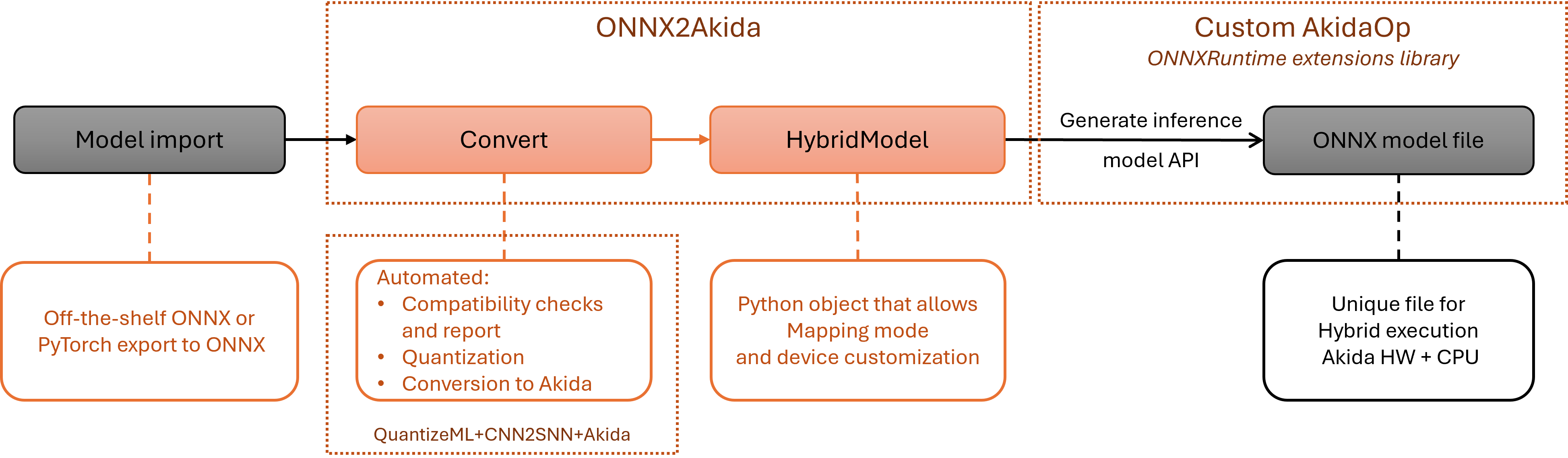MetaONNX execution flow