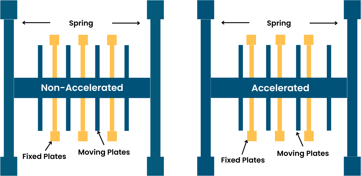 MEMS for acceleration sensing uses fixed and moving capacitive plates that move in response to any acceleration.