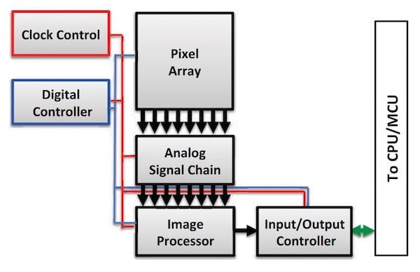 An example block diagram of a general image sensor.