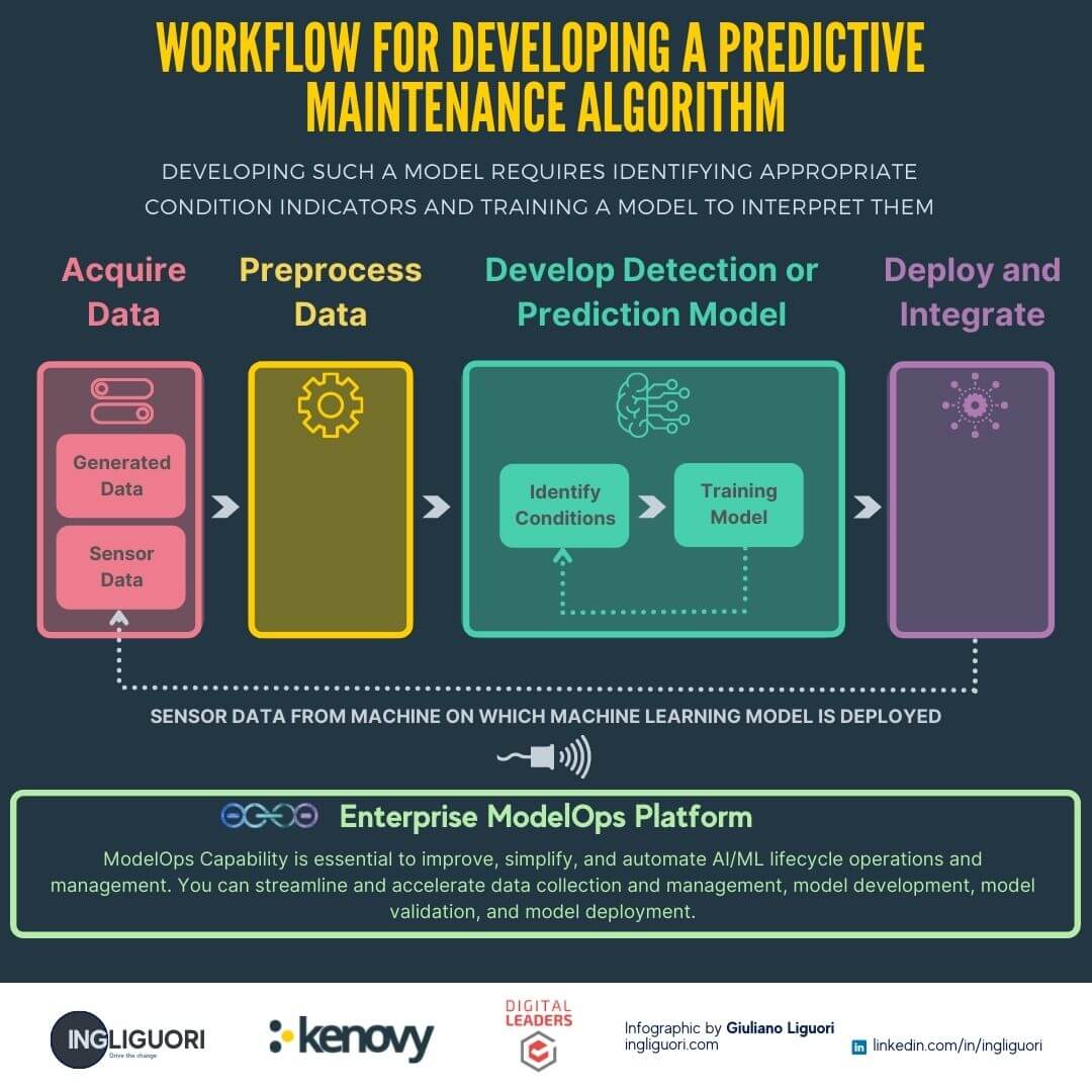 Workflow for developing a predictive maintenance algorithm