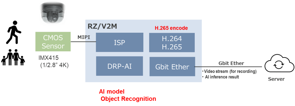 Security camera system block diagram