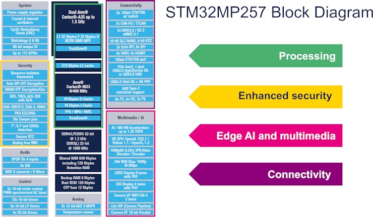 The new parts include up to two 64-bit Arm Cortex-A35 cores running at up to 1.5GHz, but keep the STM32 name. (📷: STMicroelectronics)