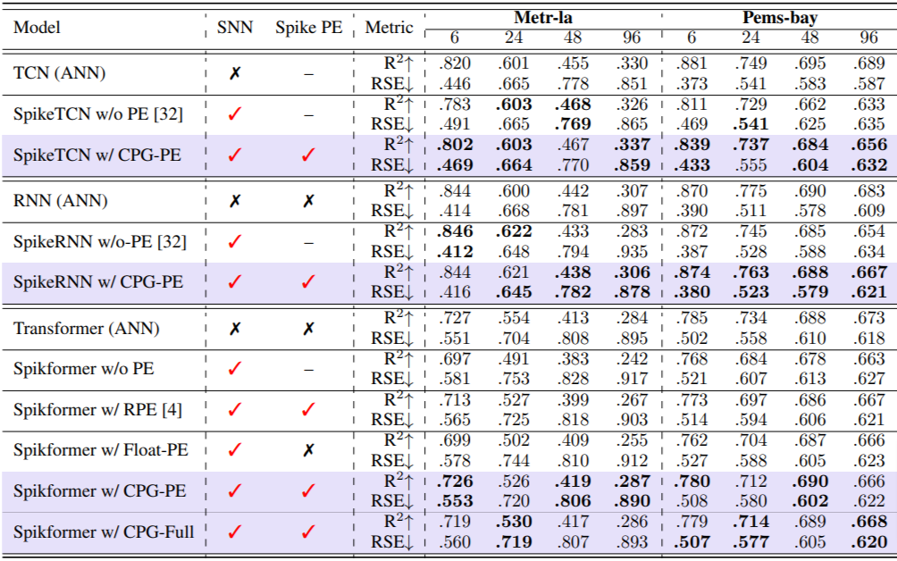 Table showing experimental results of time-series forecasting on two datasets, Metr-la and Pems-bay, with prediction lengths of 6, 24, 48, and 96. The table compares the performance of various models, including different configurations of SNN, RNN, and Transformers. Performance metrics such as RSE and R^2 are reported. The best SNN results are highlighted in bold, and up-arrows indicate higher scores, representing better performance.