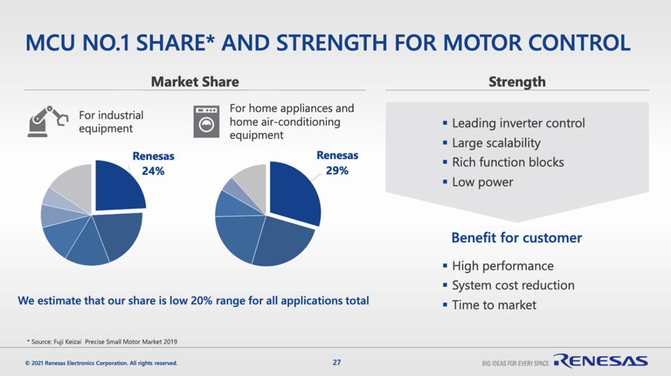 MCU No. 1 Share and Strength For Motor Control