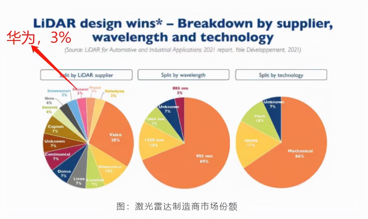 The global lidar market share is exposed! France's Valeo ranks first: Huawei's ranking is surprising's Valeo ranks first: Huawei's ranking is surprising