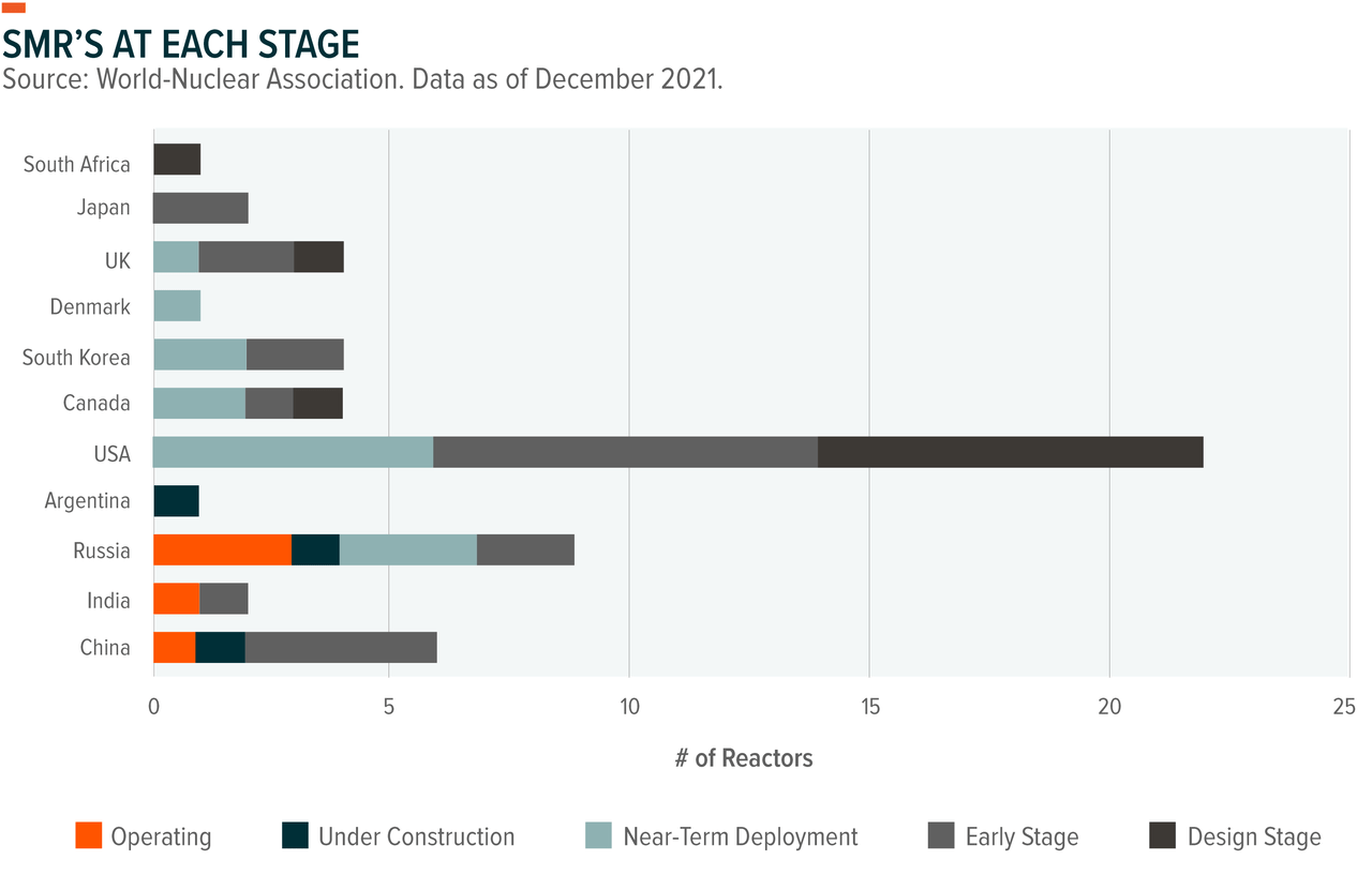 SMRs at each stage