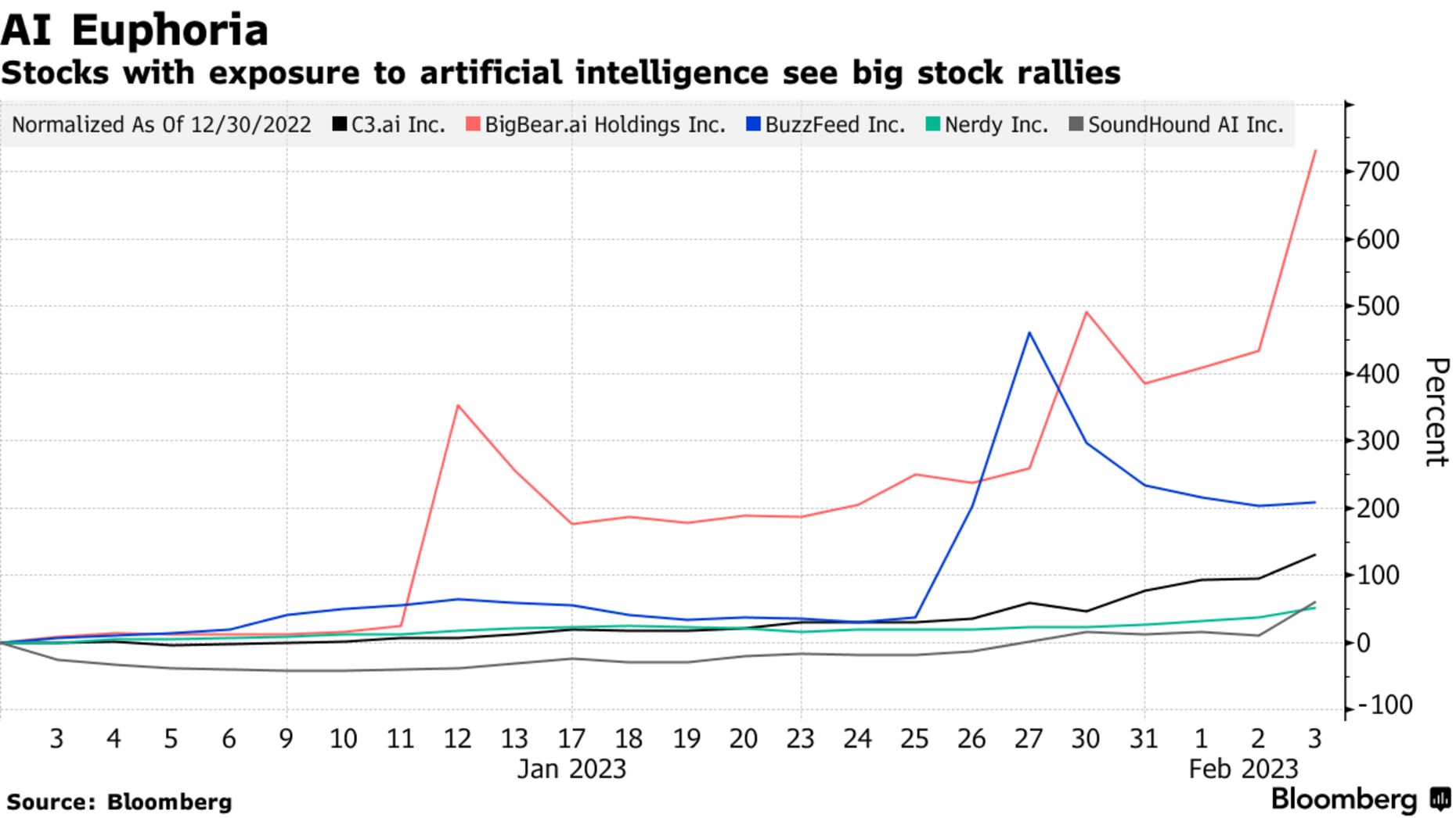 AI Euphoria | Stocks with exposure to artificial intelligence see big stock rallies