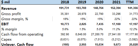 Historic financials