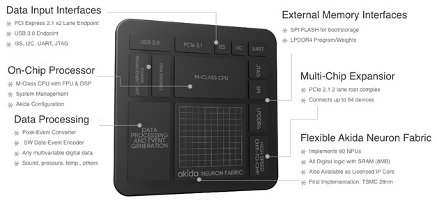 BrainChip Akida Architecture