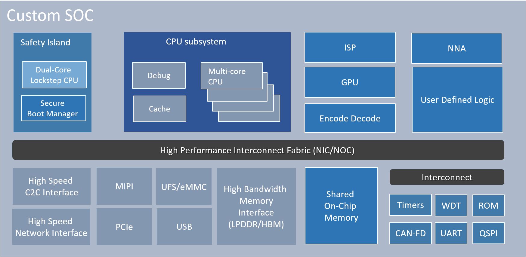 Socionext automotive custom soc