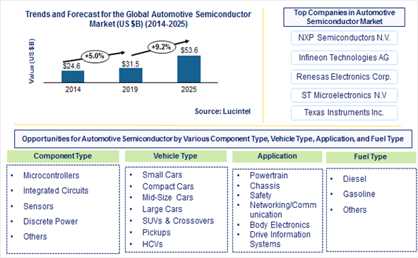 Automotive Semiconductor Market is expected to reach $53.6 Billion by 2025 - An exclusive market research report by Lucintel
