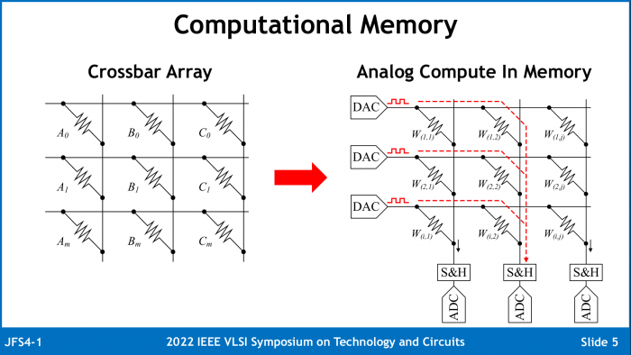 This is how ReRAM calculates: The individual memory cells, implemented with adjustable resistors, record the weight coefficients of a neuron, the digital-to-analog converters (DACs) enter the activations.  The columns add up the individual currents, and an analog-to-digital converter (ADC) generates a digital output.  (Image: University of Michigan)