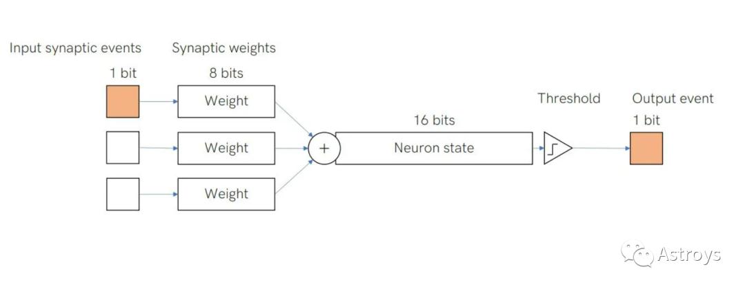 Application of SNN in Vehicle Field